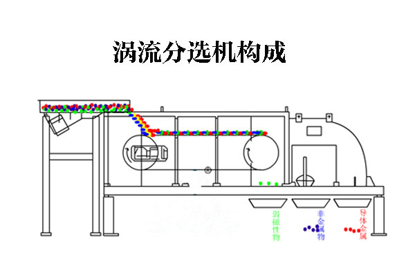 涡电流分选机图纸及涡流分选机流水生产线构成